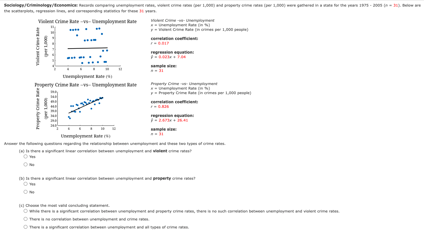 Sociology Criminology Economics Records Comparing Unemployment Rates Violent Crime Rates Per 1 000 And Property Crim 1