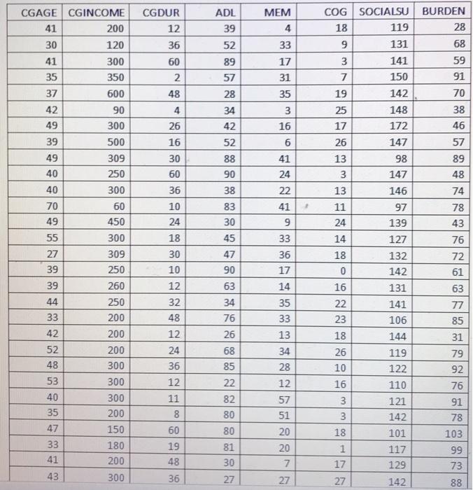 The Following Data Represent A Study Of Family Caregiving In Korea Of Older Adults With Dementia The Outcome Variable 2
