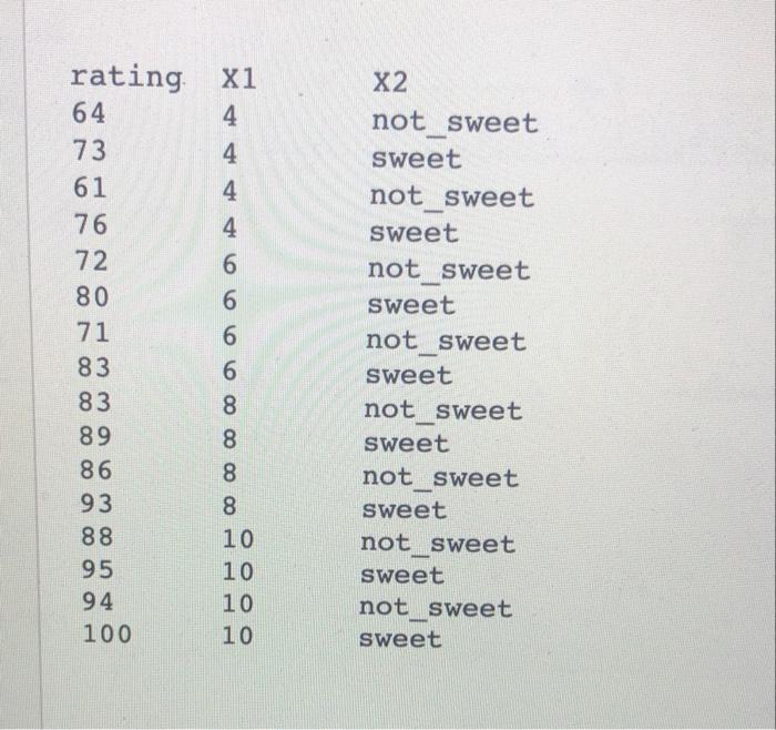 Rating X1 64 4 73 4 61 4 76 4 72 6 80 6 71 6 83 6 83 8 89 8 86 8 93 8 88 10 95 10 94 10 100 10 X2 Not Sweet Sweet Not S 1