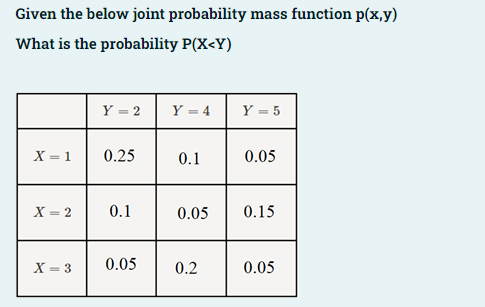 Given The Below Joint Probability Mass Function P X Y What Is The Probability P X Y Y 2 Y 4 Y 5 X 1 0 25 0 1 0 1