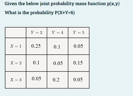 Given The Below Joint Probability Mass Function P X Y What Is The Probability P X Y 6 Y 2 Y 4 Y 5 X 1 0 25 0 1 0 1