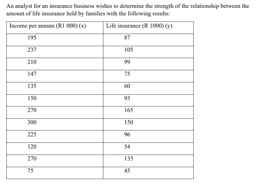 An Analyst For An Insurance Business Wishes To Determine The Strength Of The Relationship Between The Amount Of Life Ins 1