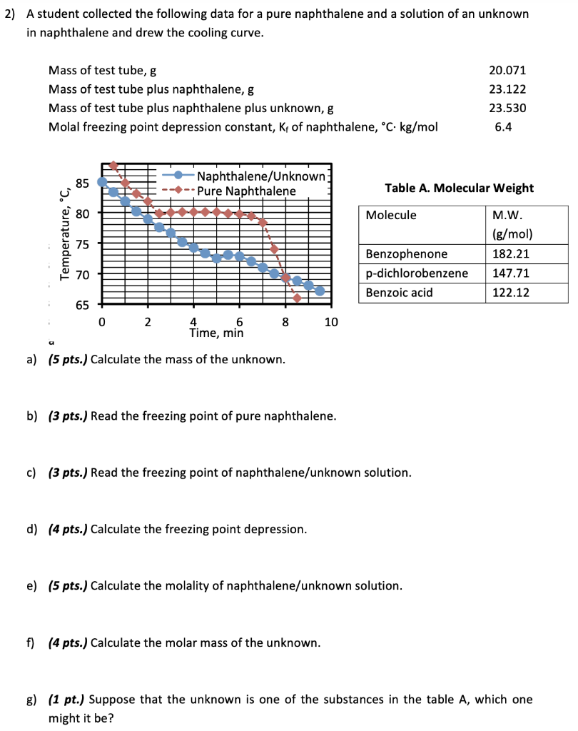 2 A Student Collected The Following Data For A Pure Naphthalene And A Solution Of An Unknown In Naphthalene And Drew Th 1