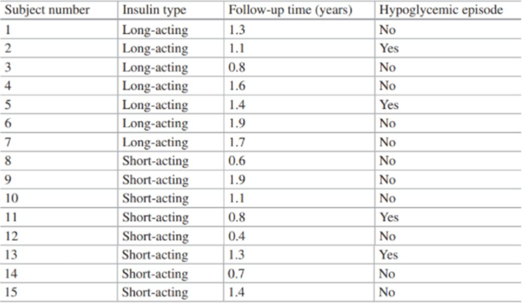 Researchers Conduct A Study To Compare The Risk Of Hypoglycemia Low Blood Sugar Among Patients With Diabetes Who Initi 1