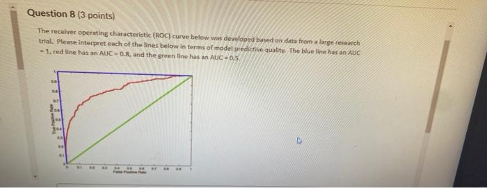 Question 8 3 Points The Receiver Operating Characteristic Roc Curve Below Was Developed Based On Data From A Large R 1