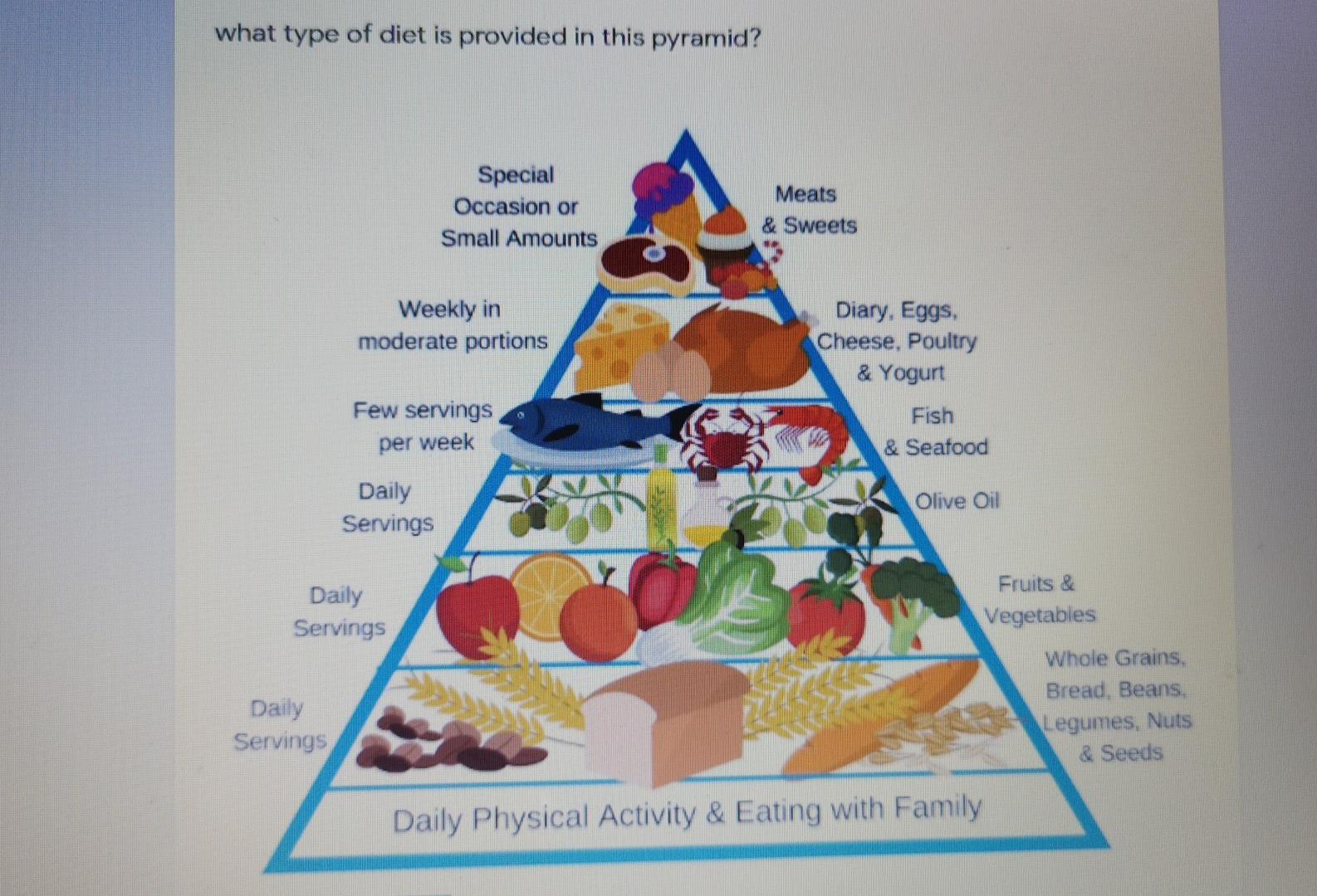What Type Of Diet Is Provided In This Pyramid Special Occasion Or Small Amounts Meats Sweets Weekly In Moderate Porti 1