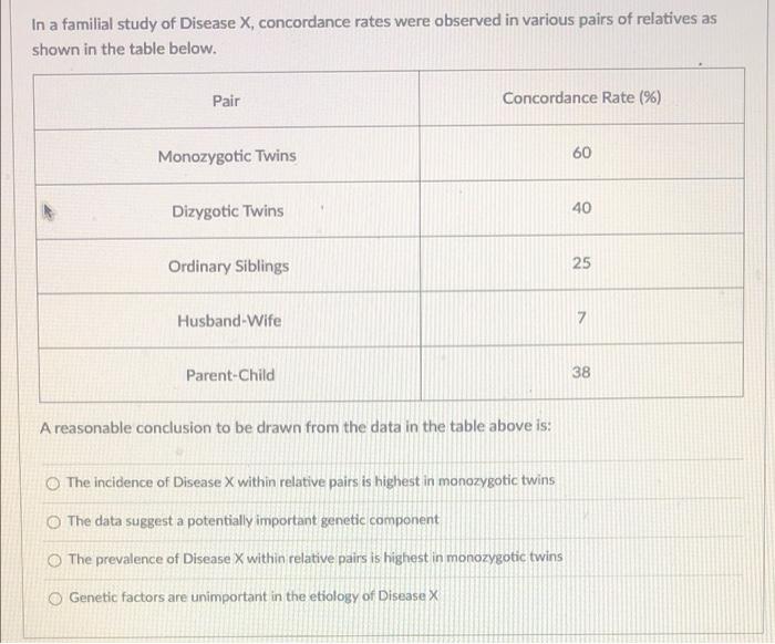 In A Familial Study Of Disease X Concordance Rates Were Observed In Various Pairs Of Relatives As Shown In The Table Be 1