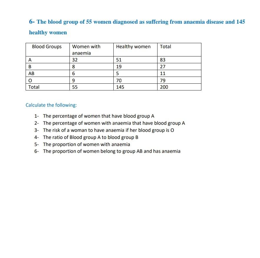 6 The Blood Group Of 55 Women Diagnosed As Suffering From Anaemia Disease And 145 Healthy Women Blood Groups Healthy Wo 1