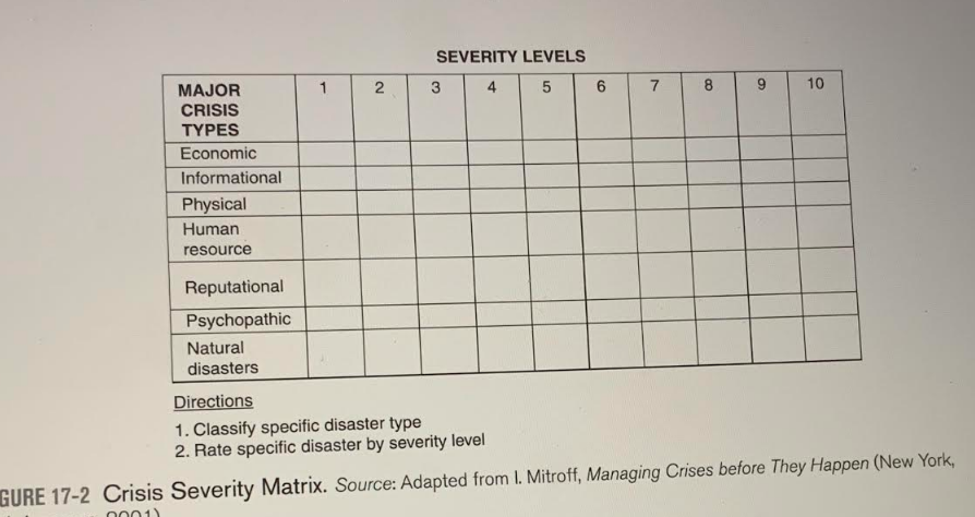 Severity Levels 1 2 3 4 5 6 7 8 9 9 10 Major Crisis Types Economic Informational Physical Human Resource Reputational Ps 1