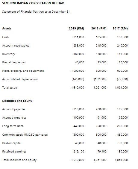 Semurni Impian Corporation Berhad Statement Of Financial Position As At December 31 Assets 2019 Rm 2018 Rm 2017 Rm 1