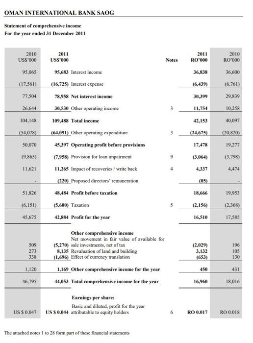 Oman International Bank Saog Statement Of Comprehensive Income For The Year Ended 31 December 2011 2010 Uss 000 2010 R00 1