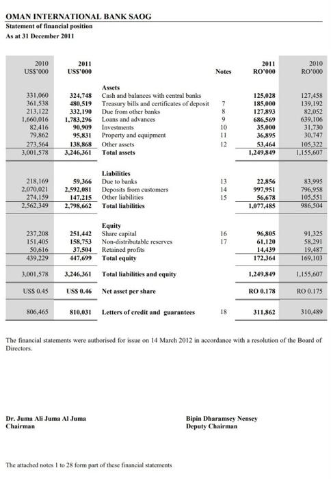 Oman International Bank Saog Statement Of Comprehensive Income For The Year Ended 31 December 2011 2010 Uss 000 2010 R00 2