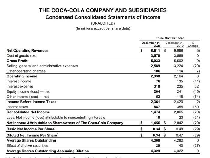The Coca Cola Company And Subsidiaries Condensed Consolidated Statements Of Income Unaudited In Millions Except Per S 2
