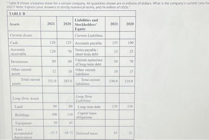 Table B Shows A Balance Sheet For A Certain Company All Quantities Shown Are In Millions Of Dollars What Is The Com 1