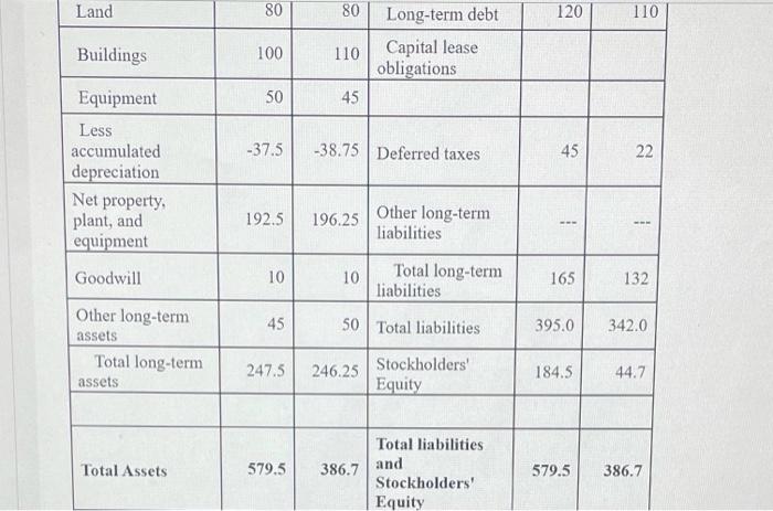 Table B Shows A Balance Sheet For A Certain Company All Quantities Shown Are In Millions Of Dollars What Is The Com 2