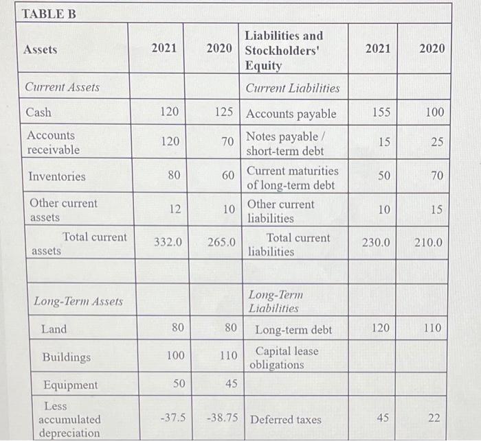 Table B Assets 2021 2021 2020 Liabilities And 2020 Stockholders Equity Current Liabilities Current Assets Cash 120 155 1