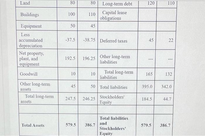 Table B Assets 2021 2021 2020 Liabilities And 2020 Stockholders Equity Current Liabilities Current Assets Cash 120 155 2