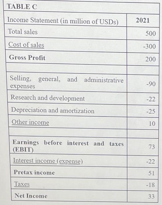 Table C Income Statement In Million Of Usds 2021 Total Sales 500 Cost Of Sales 300 Gross Profit 200 90 Selling Gene 1