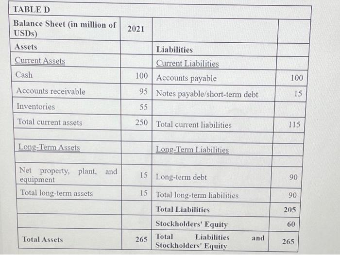 Table C Income Statement In Million Of Usds 2021 Total Sales 500 Cost Of Sales 300 Gross Profit 200 90 Selling Gene 2