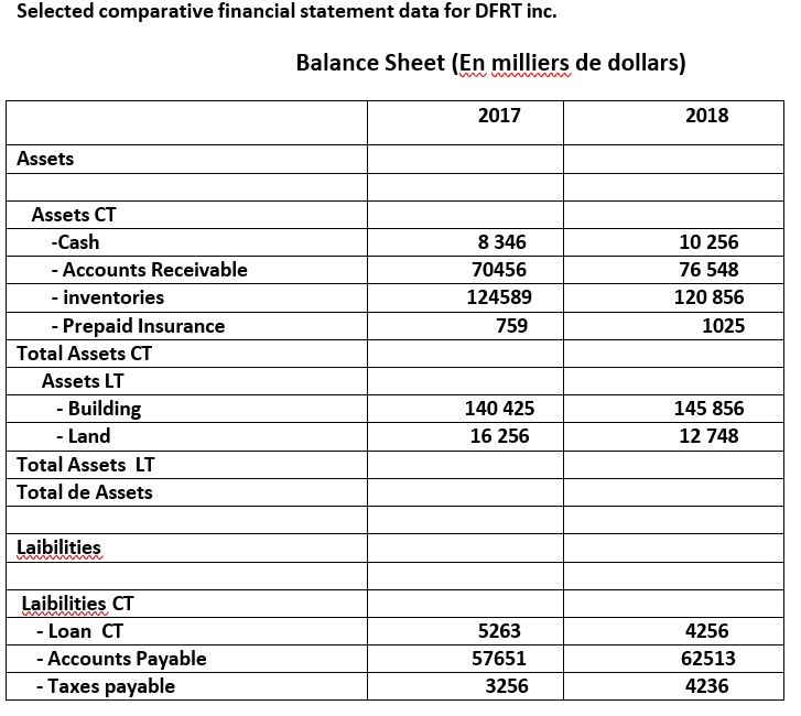 Selected Comparative Financial Statement Data For Dfrt Inc Balance Sheet En Milliers De Dollars 2017 2018 Assets 8 34 1