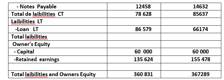 Selected Comparative Financial Statement Data For Dfrt Inc Balance Sheet En Milliers De Dollars 2017 2018 Assets 8 34 2