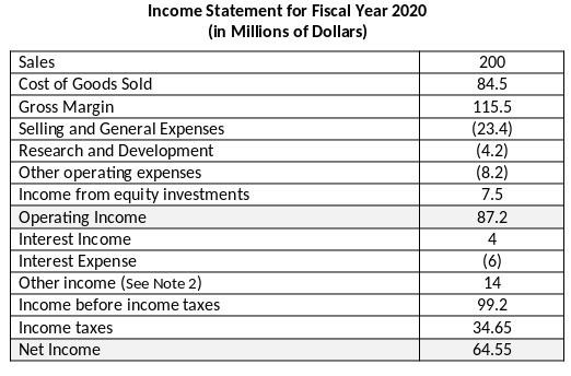 Income Statement For Fiscal Year 2020 In Millions Of Dollars Sales Cost Of Goods Sold Gross Margin Selling And General 1