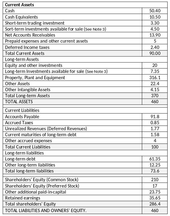 50 40 10 50 3 30 4 50 13 90 5 2 40 90 00 20 7 35 316 1 22 4 4 15 370 460 Current Assets Cash Cash Equivalents Short Term 1