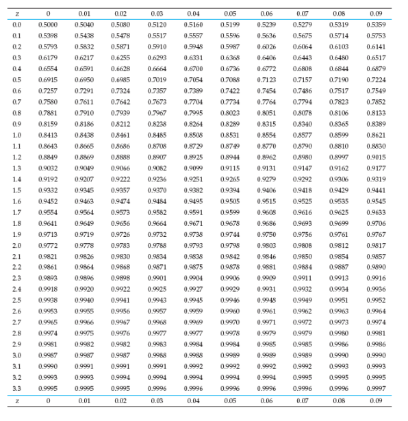 Let The Random Variable Z Follow A Standard Normal Distribution A Find P Z 1 19 E Find P 1 19 Z 1 73 B Find P Z 2