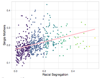 0 4 0 3 Single Mothers 0 2 0 1 0 0 0 4 0 2 Racial Segregation 1