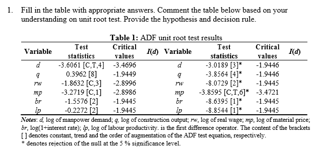1 Fill In The Table With Appropriate Answers Comment The Table Below Based On Your Understanding On Unit Root Test Pr 1