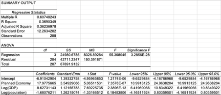 Summary Output Regression Statistics Multiple R 0 60748243 R Square 0 3690349 Adjusted R Square 0 36236978 Standard Erro 1