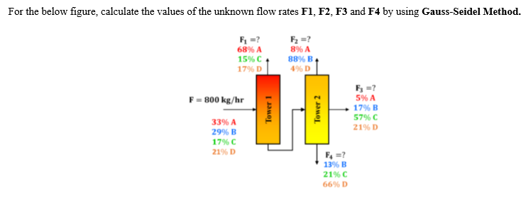 For The Below Figure Calculate The Values Of The Unknown Flow Rates F1 F2 F3 And F4 By Using Gauss Seidel Method F 1