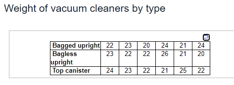 The Table Available Below Shows The Weights In Pounds For A Sample Of Vacuum Cleaners The Weights Are Classified Acco 2