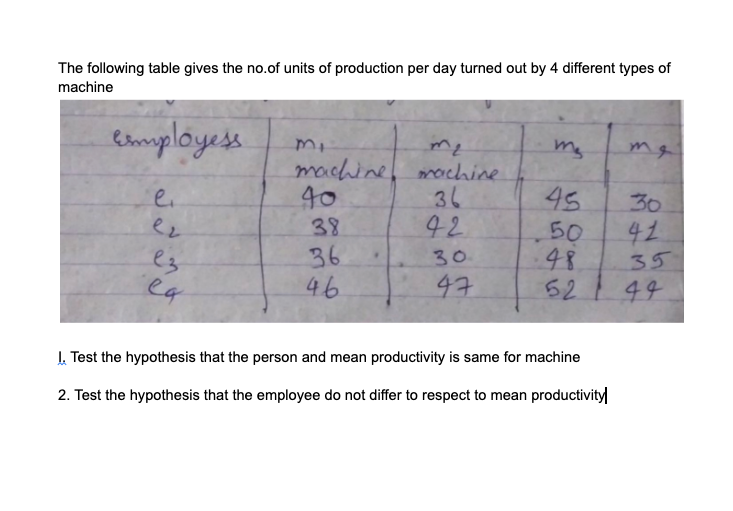 The Following Table Gives The No Of Units Of Production Per Day Turned Out By 4 Different Types Of Machine Employess My 1