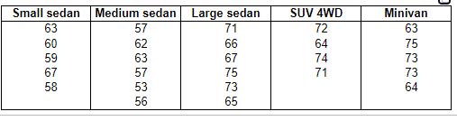 The Table Available Below Shows The Costs Per Mile In Cents For A Sample Of Automobiles At A 0 01 Can You Conclude 2