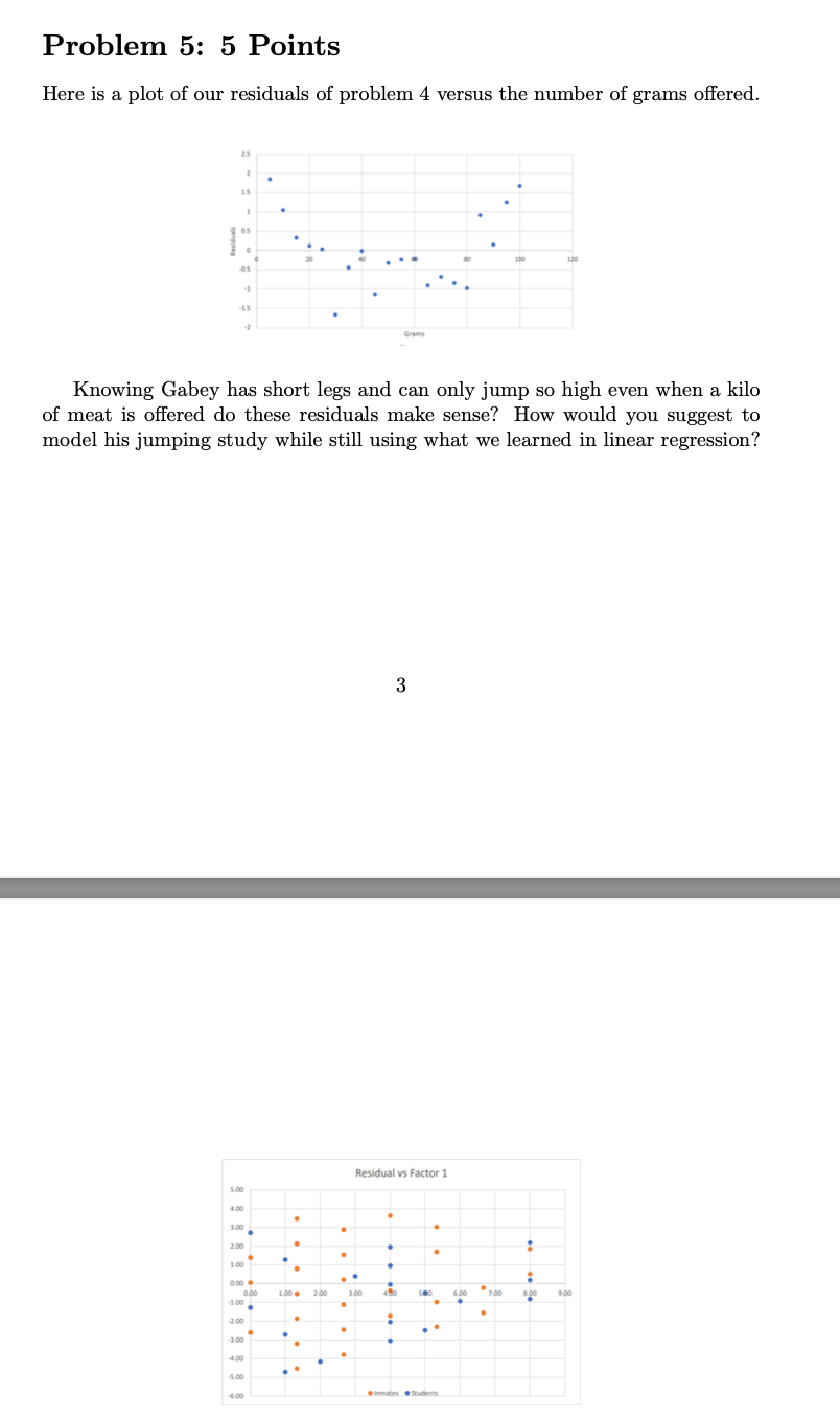 Problem 5 5 Points Here Is A Plot Of Our Residuals Of Problem 4 Versus The Number Of Grams Offered Knowing Gabey Has S 1