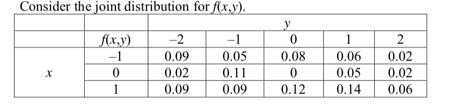 Consider The Joint Distribution For F X Y F X Y 1 2 0 09 0 02 0 09 1 0 05 0 11 0 09 Y 0 0 08 0 0 12 1 0 06 0 05 0 1