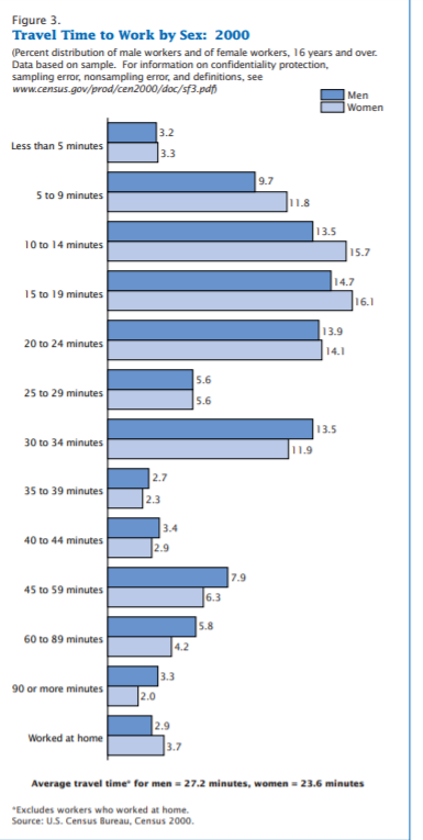 Figure 3 Travel Time To Work By Sex 2000 Percent Distribution Of Male Workers And Of Female Workers 16 Years And Over 1