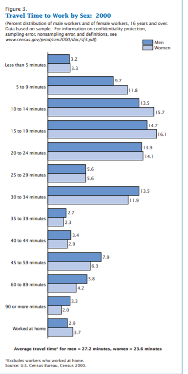 journey to work census