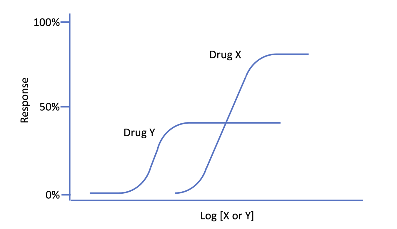 Use The Given And Answer The Following Given I Which Drug Is More Potent Why Ii Which Drug Would Have The Greates 1