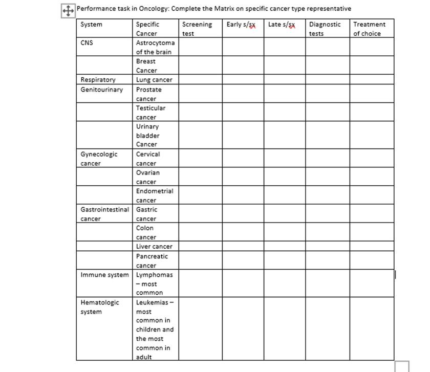 Tests Performance Task In Oncology Complete The Matrix On Specific Cancer Type Representative System Specific Screen 1