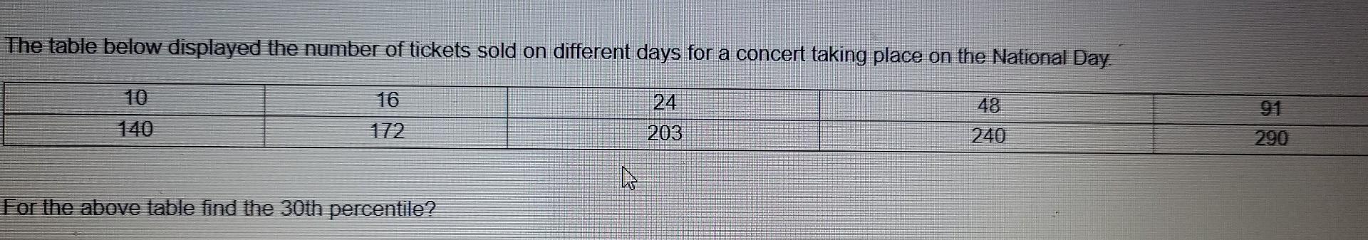 The Table Below Displayed The Number Of Tickets Sold On Different Days For A Concert Taking Place On The National Day 2 1