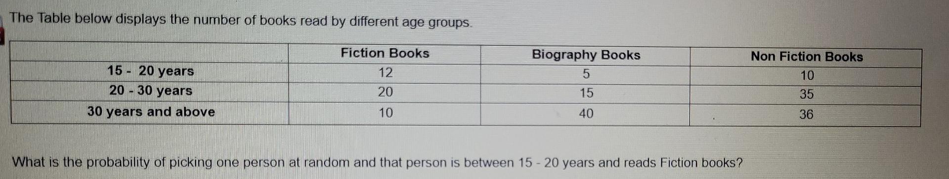 The Table Below Displays The Number Of Books Read By Different Age Groups Fiction Books Biography Books 5 12 15 20 Ye 1