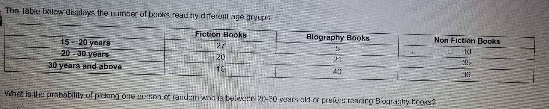 The Table Below Displays The Number Of Books Read By Different Age Groups 15 20 Years 20 30 Years Fiction Books 27 1