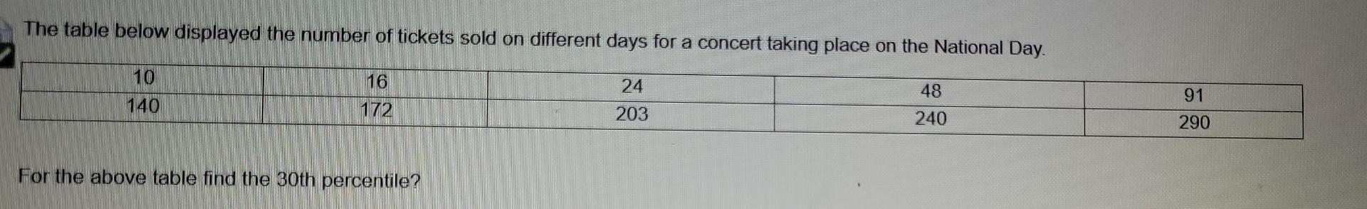The Table Below Displayed The Number Of Tickets Sold On Different Days For A Concert Taking Place On The National Day 1 1