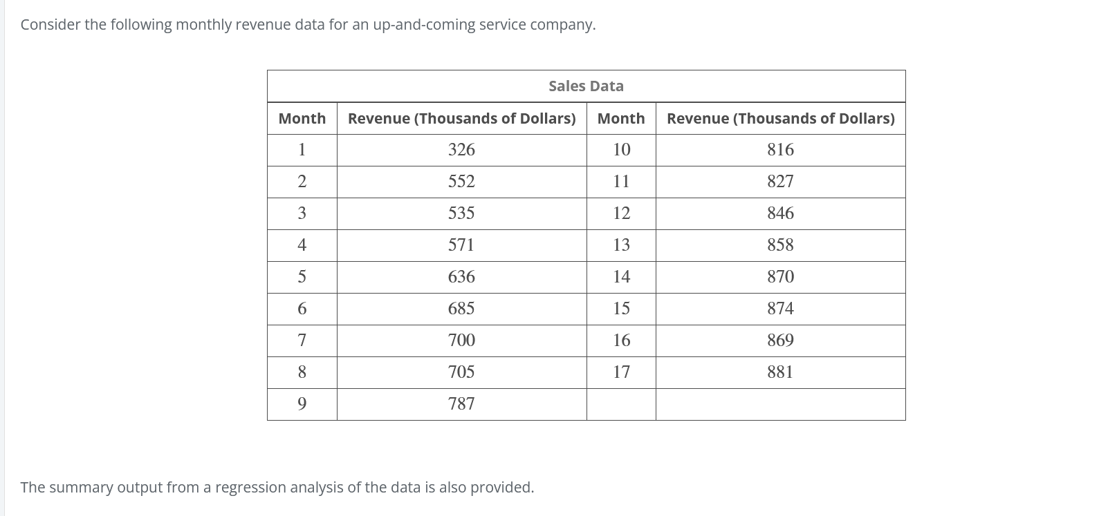 Consider The Following Monthly Revenue Data For An Up And Coming Service Company Sales Data Month Revenue Thousands Of 1