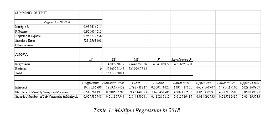 Analysis And Discuss The Findings From Multiple Regression Methods That Shows Below 1