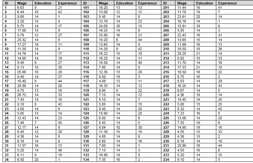 Question 2 Refer To The Wage Data Given In Table 1 And Consider The Following Model A B Wage B1 B2education B3 2