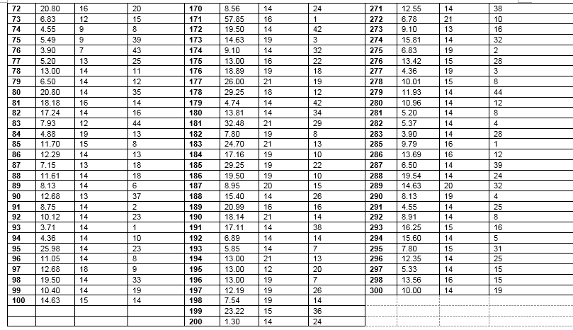 Question 2 Refer To The Wage Data Given In Table 1 And Consider The Following Model A B Wage B1 B2education B3 4