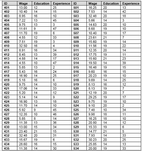 Question 2 Refer To The Wage Data Given In Table 1 And Consider The Following Model A B Wage B1 B2education B3 5